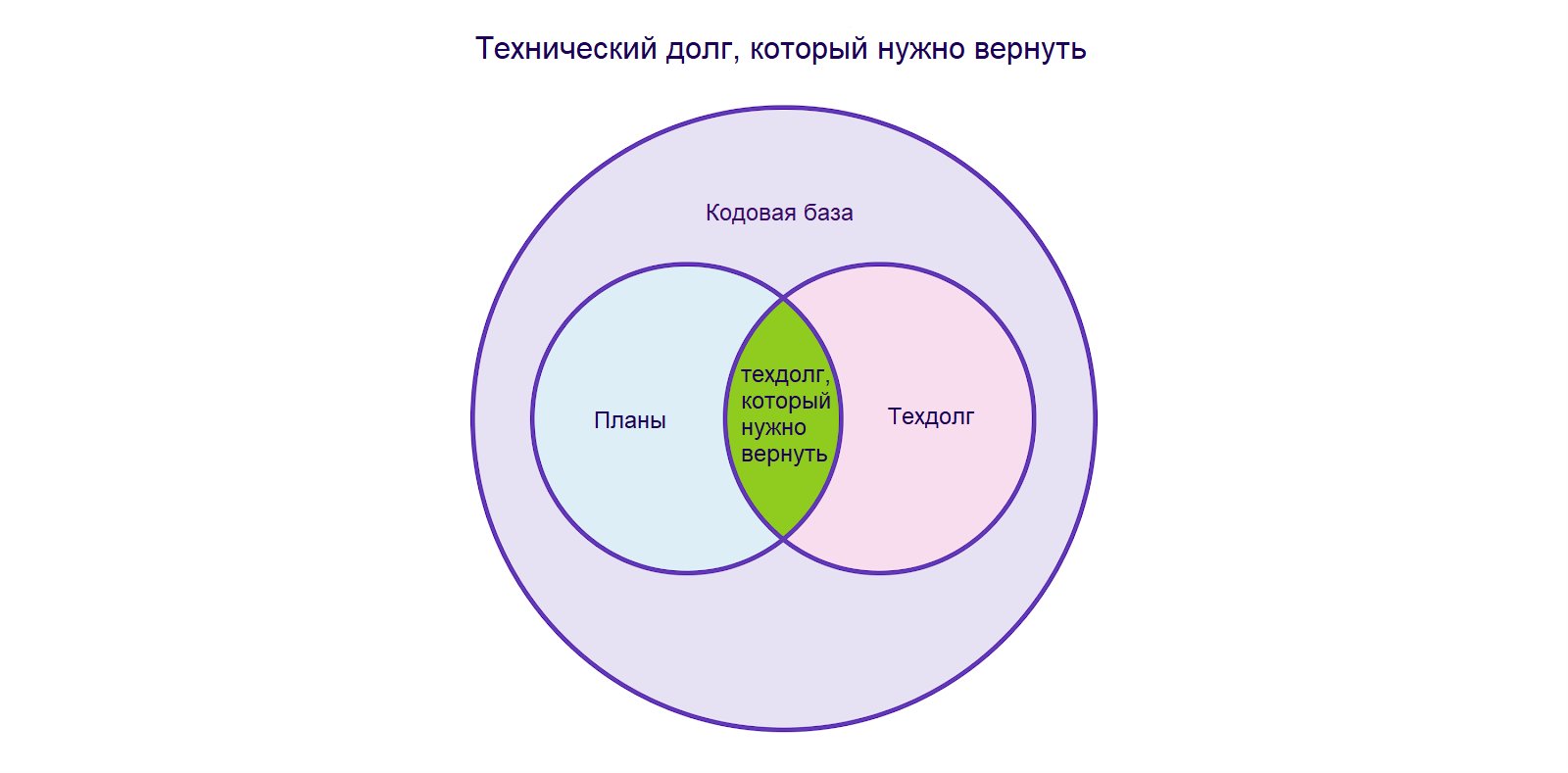 Как перестать растрачивать время разработчиков на технический долг - 3